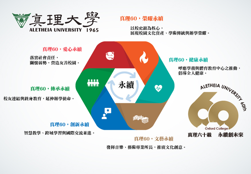 真理六十載・永續創未來 六大主題